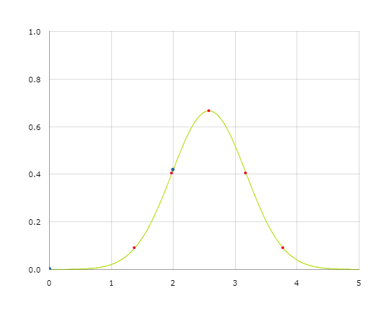 Sample Bell Curve